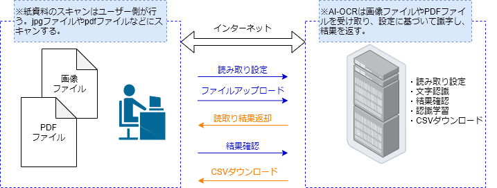 「おまかせAI-OCR」のシステム構成図